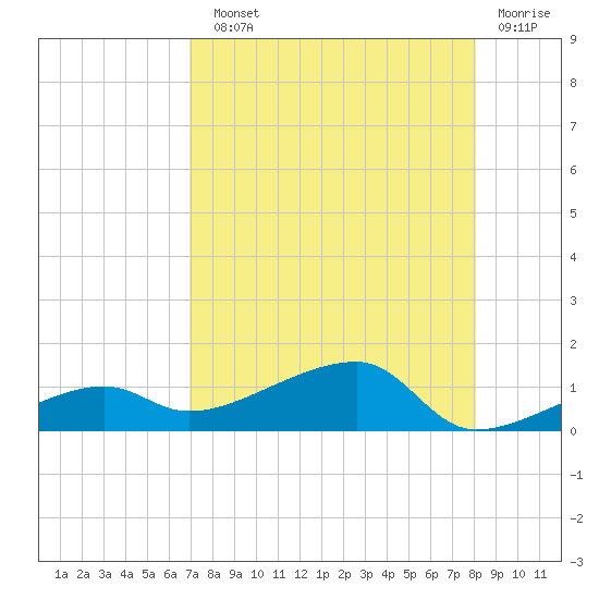 Porpoise Key tide chart for Sunday, August 10, 2025