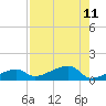Porpoise Key tide chart for Monday, August 11, 2025