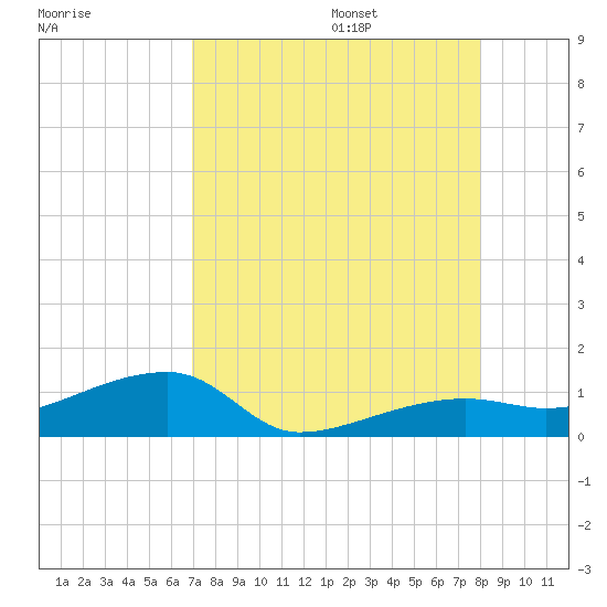 Porpoise Key tide chart for Friday, August 15, 2025