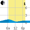 Porpoise Key tide chart for Friday, August 1, 2025
