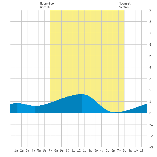 Porpoise Key tide chart for Thursday, August 21, 2025