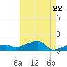 Porpoise Key tide chart for Friday, August 22, 2025