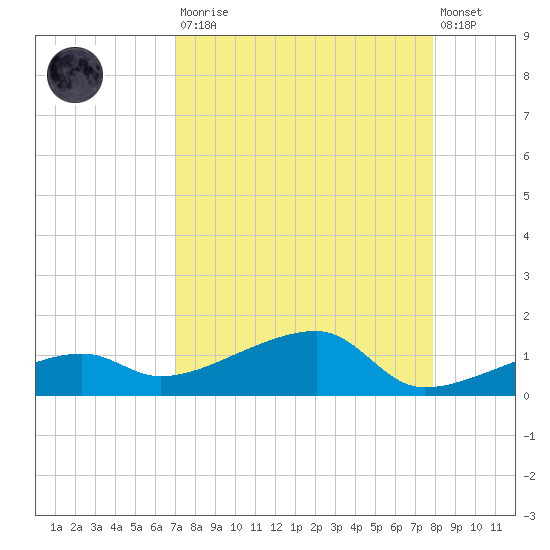 Porpoise Key tide chart for Saturday, August 23, 2025