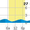 Porpoise Key tide chart for Wednesday, August 27, 2025