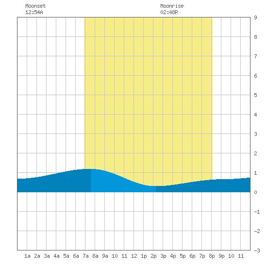 Porpoise Key tide chart for Saturday, August 2, 2025
