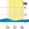 Porpoise Key tide chart for Saturday, August 30, 2025