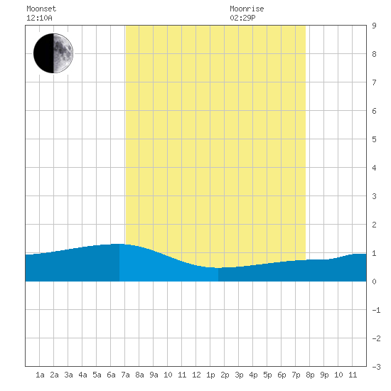 Porpoise Key tide chart for Sunday, August 31, 2025