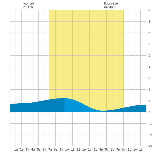 Porpoise Key tide chart for Monday, August 4, 2025