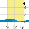 Porpoise Key tide chart for Monday, August 4, 2025