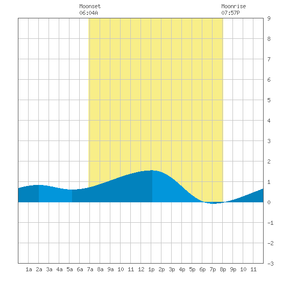 Porpoise Key tide chart for Friday, August 8, 2025