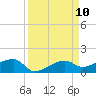 Porpoise Key tide chart for Wednesday, September 10, 2025