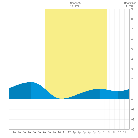 Porpoise Key tide chart for Friday, September 12, 2025