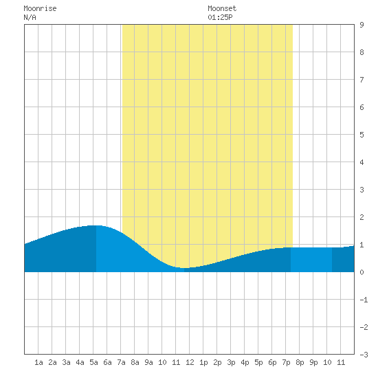 Porpoise Key tide chart for Saturday, September 13, 2025