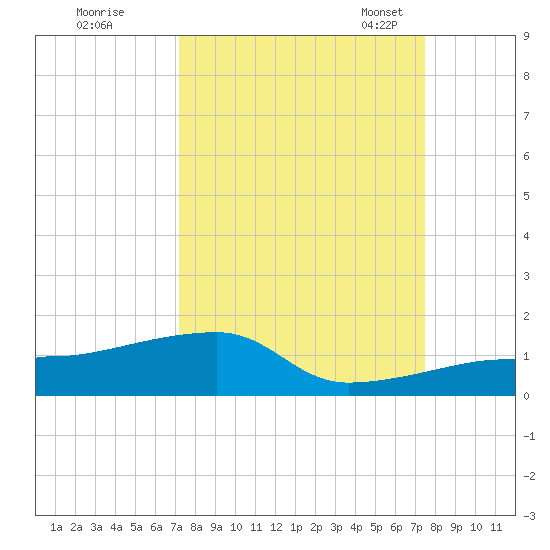 Porpoise Key tide chart for Tuesday, September 16, 2025