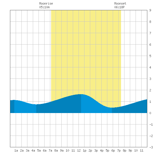 Porpoise Key tide chart for Friday, September 19, 2025