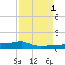 Porpoise Key tide chart for Monday, September 1, 2025