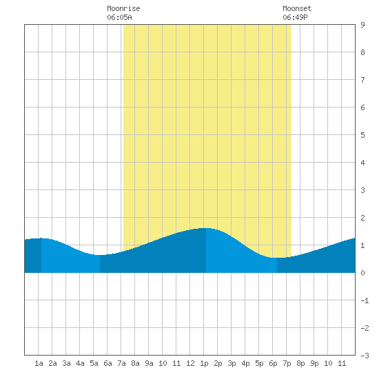 Porpoise Key tide chart for Saturday, September 20, 2025