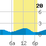 Porpoise Key tide chart for Saturday, September 20, 2025