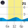 Porpoise Key tide chart for Sunday, September 21, 2025