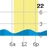 Porpoise Key tide chart for Monday, September 22, 2025