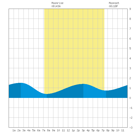 Porpoise Key tide chart for Tuesday, September 23, 2025