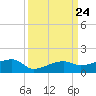 Porpoise Key tide chart for Wednesday, September 24, 2025