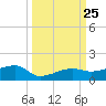 Porpoise Key tide chart for Thursday, September 25, 2025