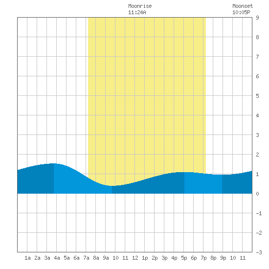 Porpoise Key tide chart for Friday, September 26, 2025