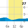 Porpoise Key tide chart for Saturday, September 27, 2025