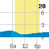 Porpoise Key tide chart for Sunday, September 28, 2025