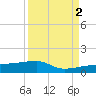Porpoise Key tide chart for Tuesday, September 2, 2025