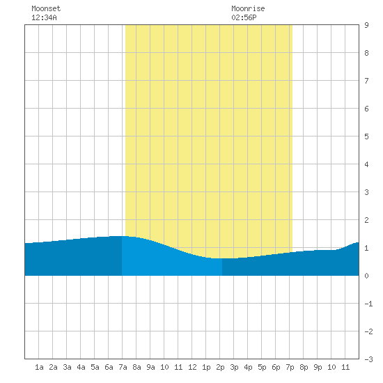 Porpoise Key tide chart for Tuesday, September 30, 2025