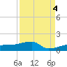 Porpoise Key tide chart for Thursday, September 4, 2025