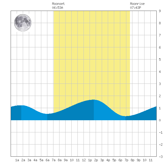 Porpoise Key tide chart for Sunday, September 7, 2025