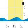 Porpoise Key tide chart for Monday, September 8, 2025