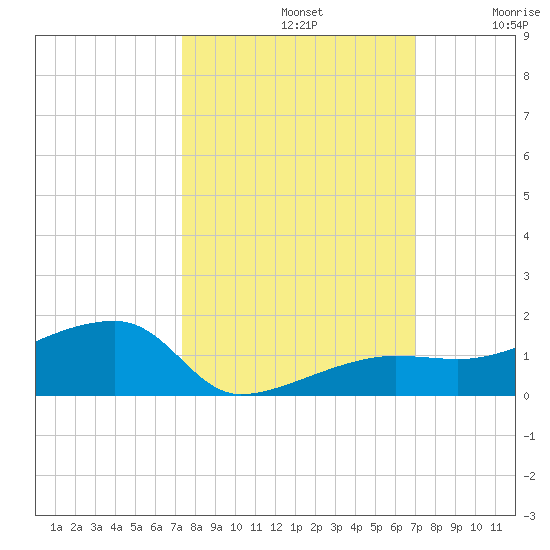 Porpoise Key tide chart for Saturday, October 11, 2025