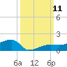 Porpoise Key tide chart for Saturday, October 11, 2025