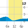 Porpoise Key tide chart for Sunday, October 12, 2025