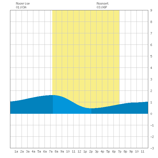 Porpoise Key tide chart for Tuesday, October 14, 2025