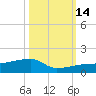 Porpoise Key tide chart for Tuesday, October 14, 2025
