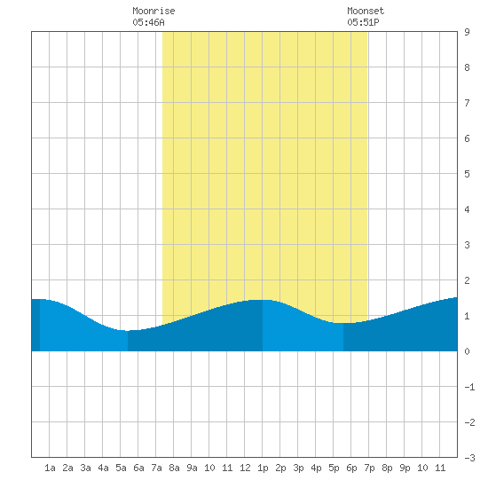 Porpoise Key tide chart for Sunday, October 19, 2025