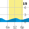 Porpoise Key tide chart for Sunday, October 19, 2025