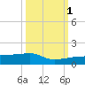 Porpoise Key tide chart for Wednesday, October 1, 2025