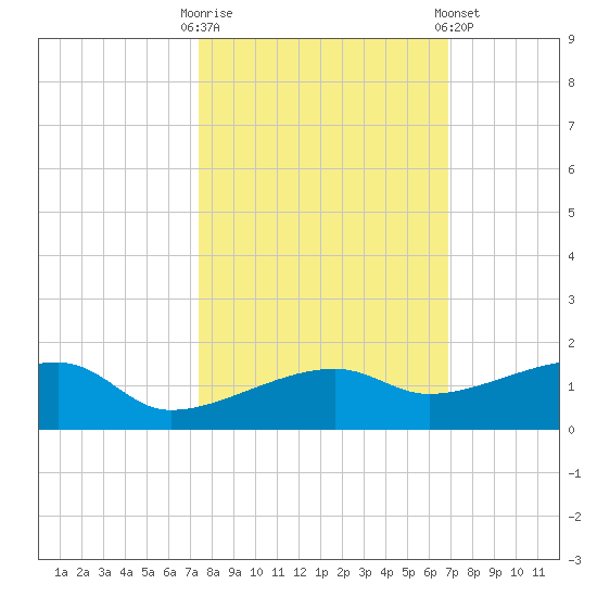 Porpoise Key tide chart for Monday, October 20, 2025