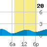 Porpoise Key tide chart for Monday, October 20, 2025