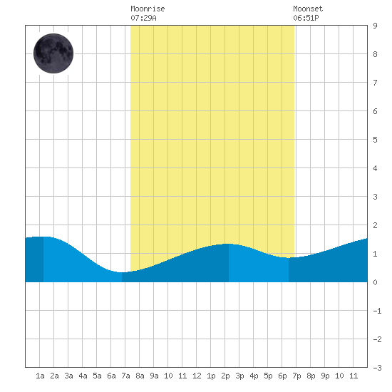 Porpoise Key tide chart for Tuesday, October 21, 2025