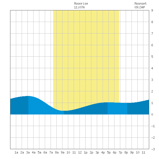 Porpoise Key tide chart for Saturday, October 25, 2025