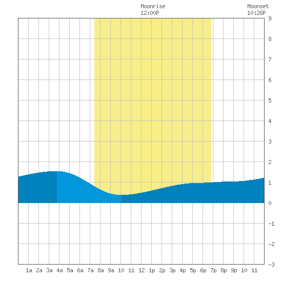 Porpoise Key tide chart for Sunday, October 26, 2025