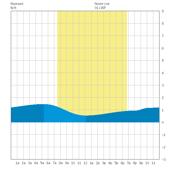 Porpoise Key tide chart for Tuesday, October 28, 2025