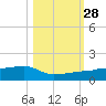 Porpoise Key tide chart for Tuesday, October 28, 2025